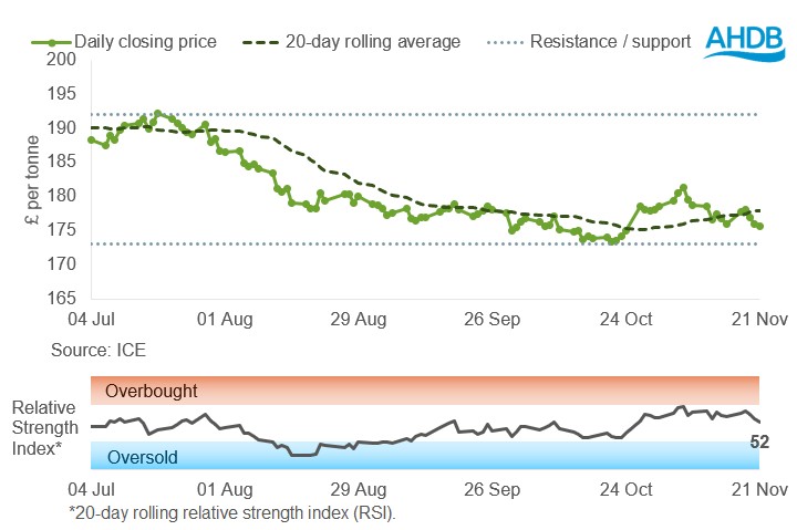 UK feed wheat future graph 24 11 2025.jpg